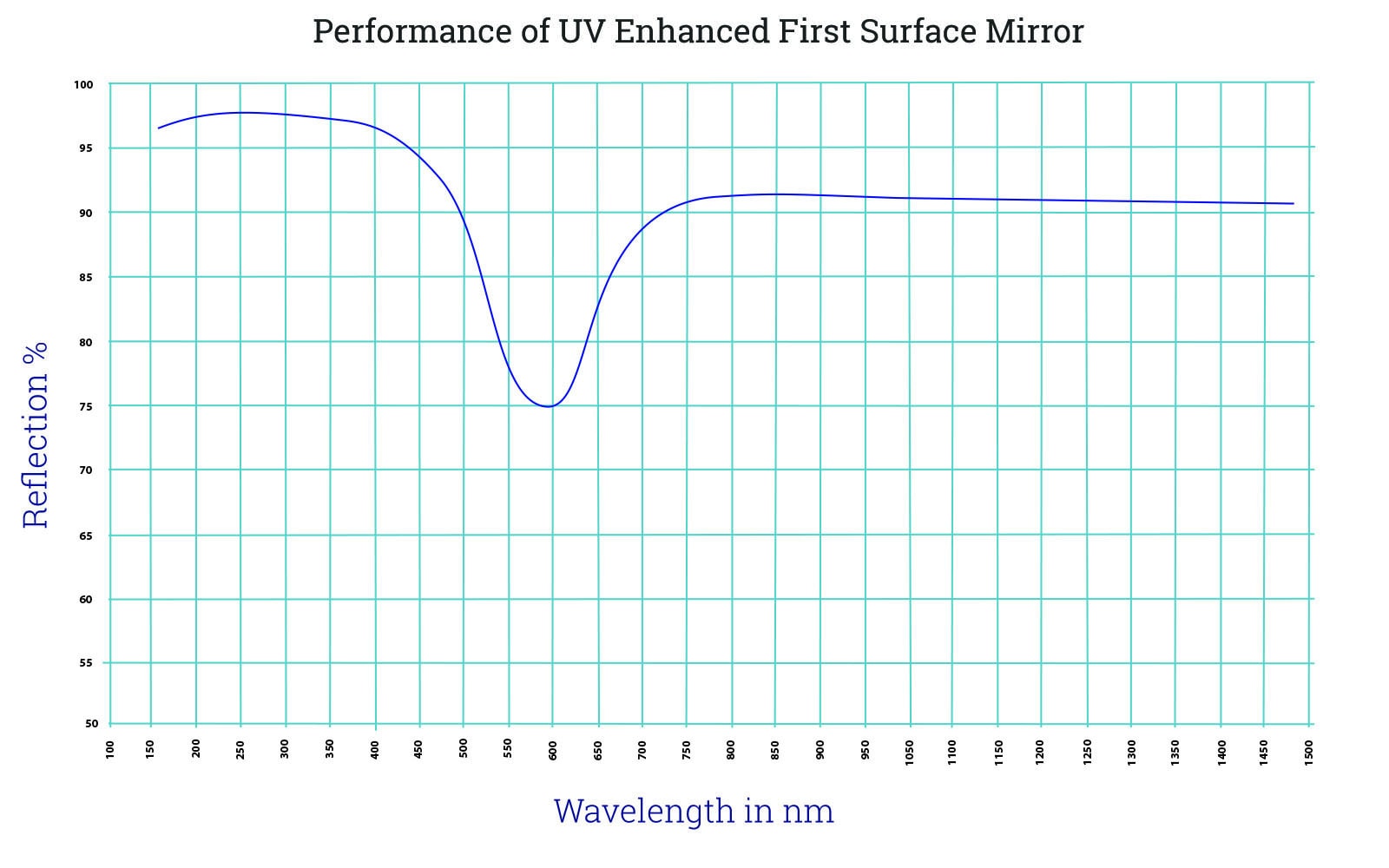 UV Enhanced First Surface Mirror Optimized for Ultraviolet Spectrum