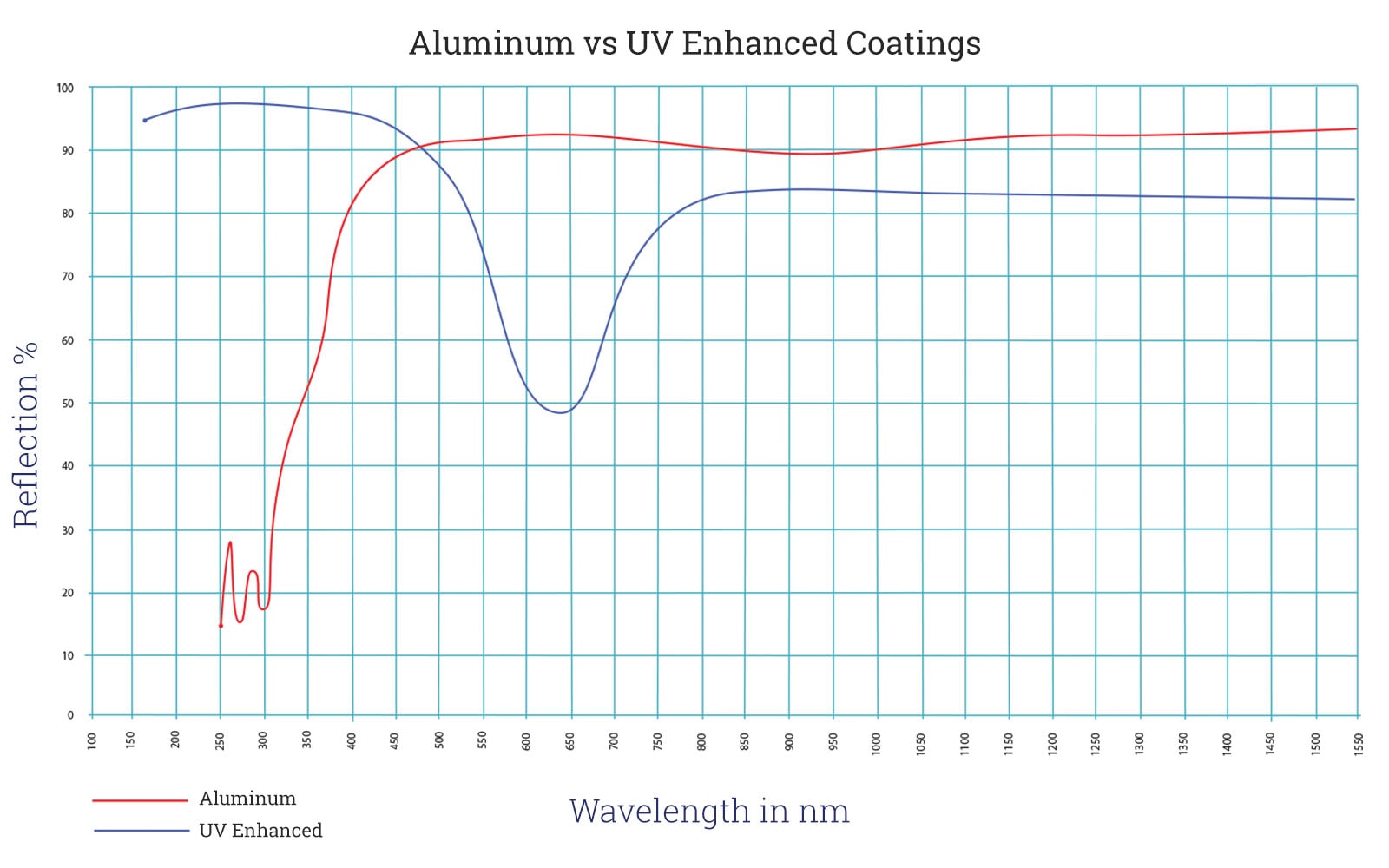 Aluminum vs UV Enhanced Front Surface Mirror Wave Chart